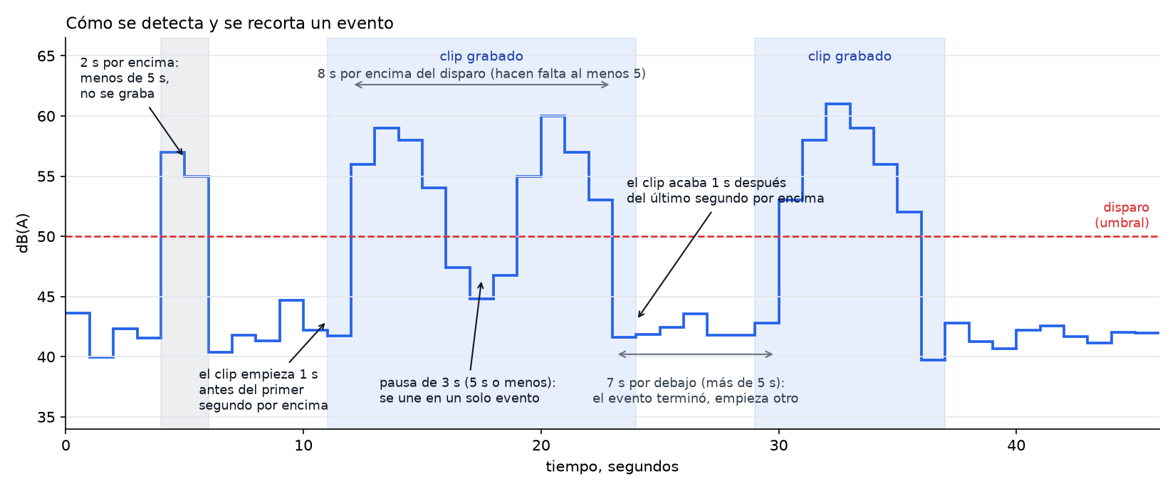 Cómo se detecta y se recorta un evento: un pico de 2 s se ignora, dos tramos ruidosos separados 3 s forman un solo clip desde 1 s antes del primer segundo por encima hasta 1 s después del último, y un tramo 7 s más tarde es un evento nuevo