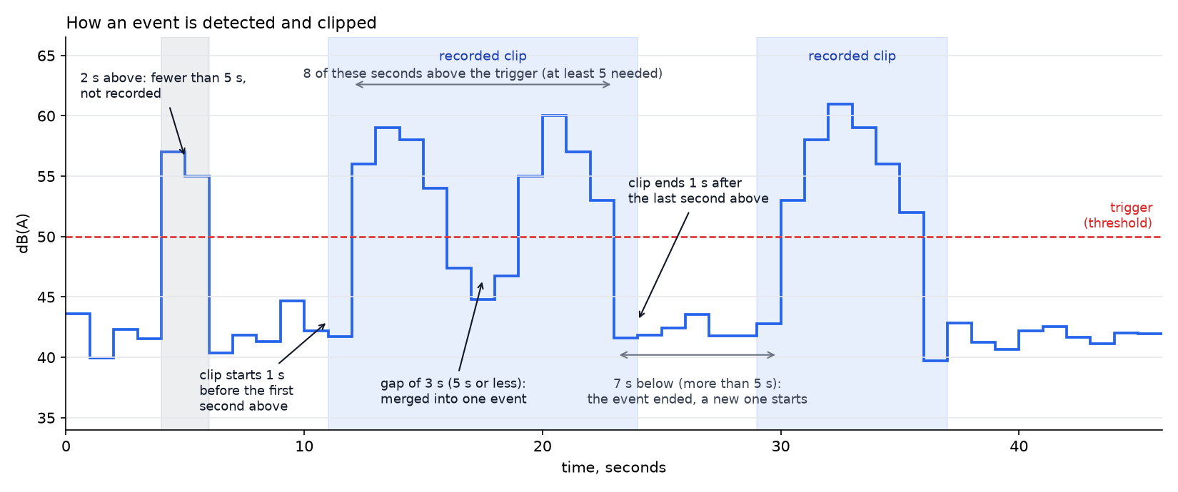 How an event is detected and clipped: a 2 s spike is ignored, two loud stretches 3 s apart become one clip from 1 s before the first second above to 1 s after the last, and a stretch 7 s later is a new event